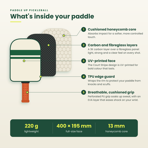 What's inside the Court Stripe carbon pickleball paddle: honeycomb core, carbon and fibreglass layers, UV-printed face, TPU edge guard and cushioned grip