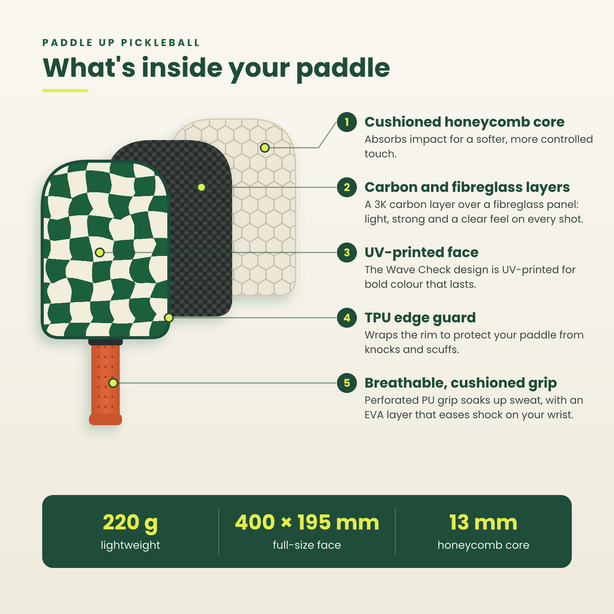 What's inside the Wave Check carbon pickleball paddle: honeycomb core, carbon and fibreglass layers, UV-printed face, TPU edge guard and cushioned grip